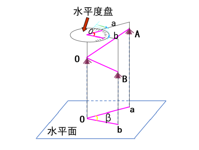 【知識】有效減小誤差！經(jīng)緯儀觀測水平角之測回法